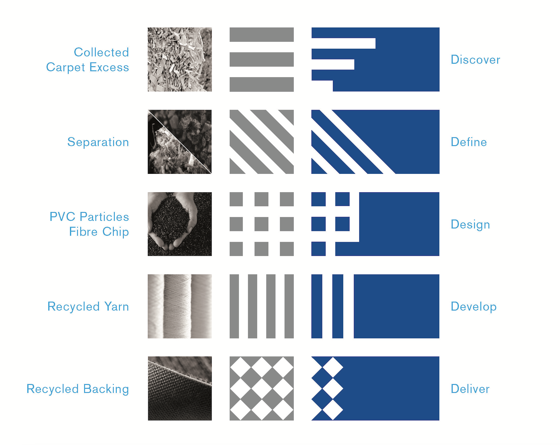 TUNTEX brand experience design: five supporting graphics derived from the carpet recycling process | 东帝士品牌体验设计：源自地毯回收制程的五个辅助图形